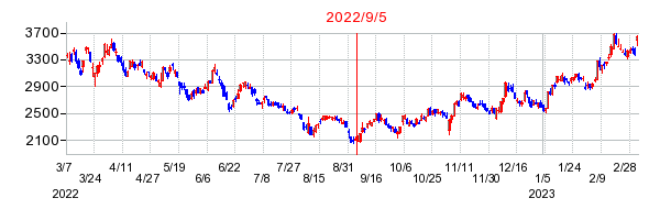 2022年9月5日 13:12前後のの株価チャート